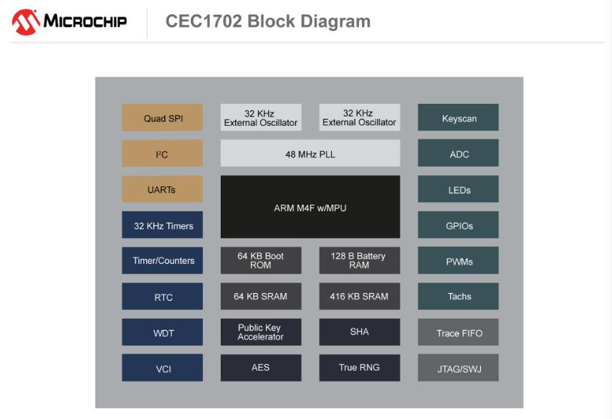 MicrochipƳ֧Ӳܵ͵ƬܡͰȫĿ