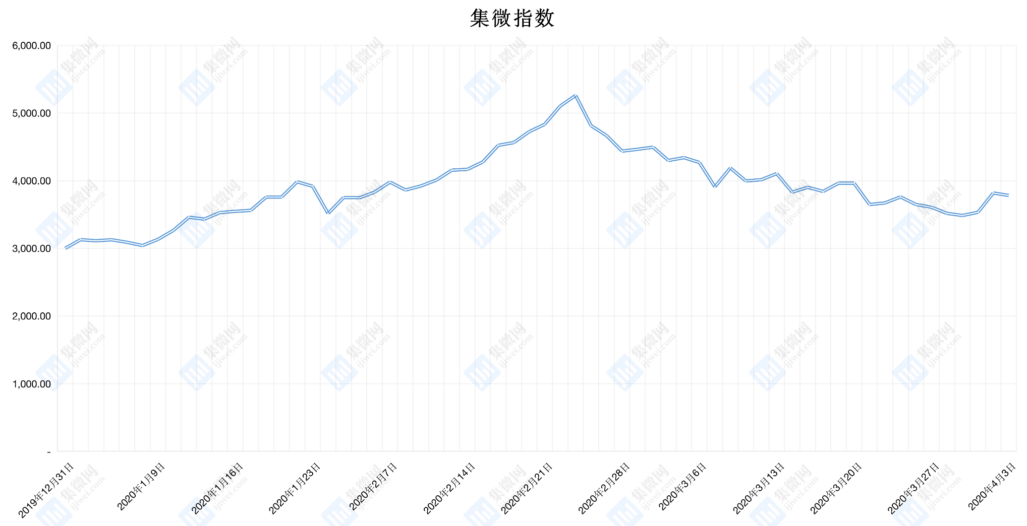 SIA:й뵼2±»7.5%,ȫ»2.4%