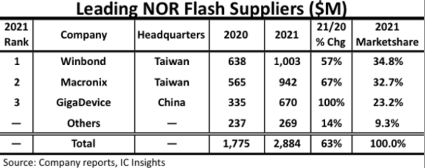 IC InsightsNOR Flashֵٳɳ21%35Ԫ
