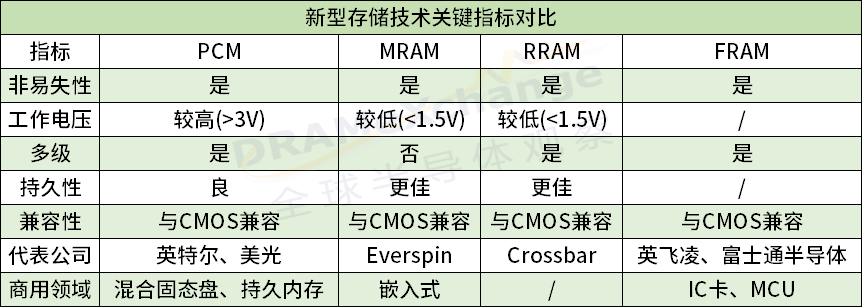 一篇文章带你了解最新型的储存技术! 一篇文章带你了解最新型的储存技术!