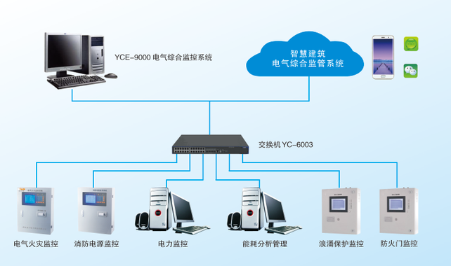 智慧建筑电气综合监控系统和能耗系统