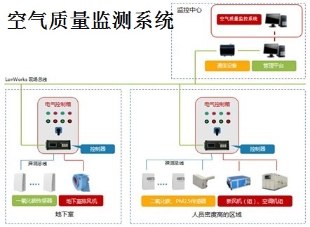 RXPF KQ地下车库一氧化碳空气质量监测系统