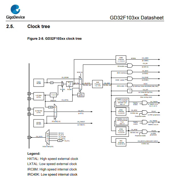 兆易创新 GD32F103VBT6-深圳现货供应